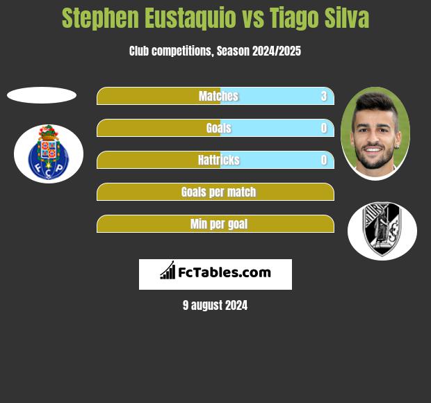 Stephen Eustaquio vs Tiago Silva h2h player stats