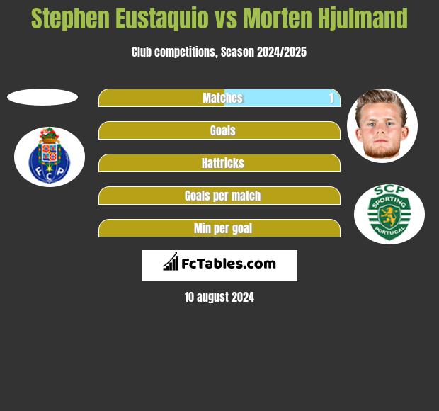 Stephen Eustaquio vs Morten Hjulmand h2h player stats