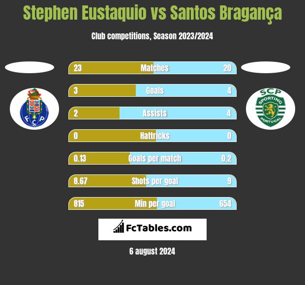 Stephen Eustaquio vs Santos Bragança h2h player stats