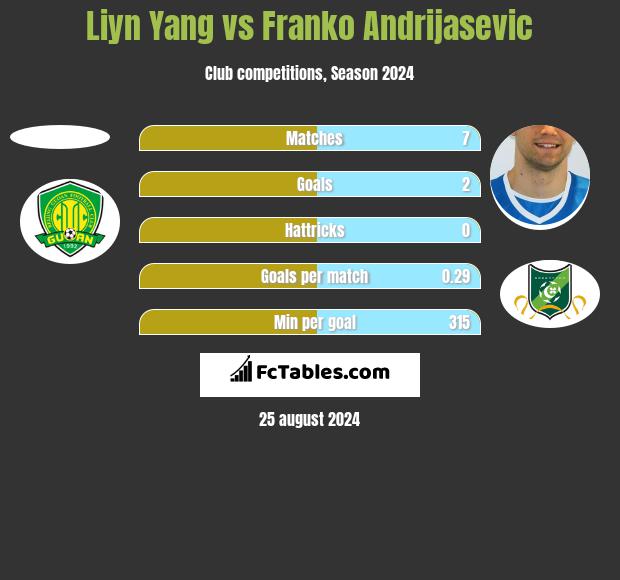 Liyn Yang vs Franko Andrijasević h2h player stats