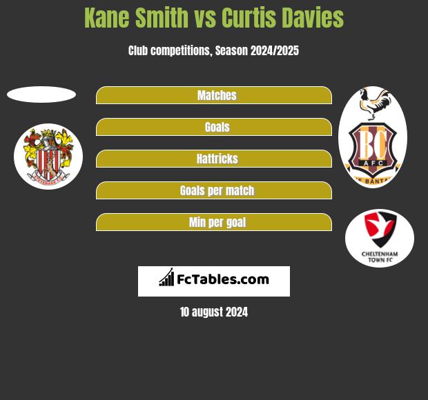 Kane Smith vs Curtis Davies h2h player stats