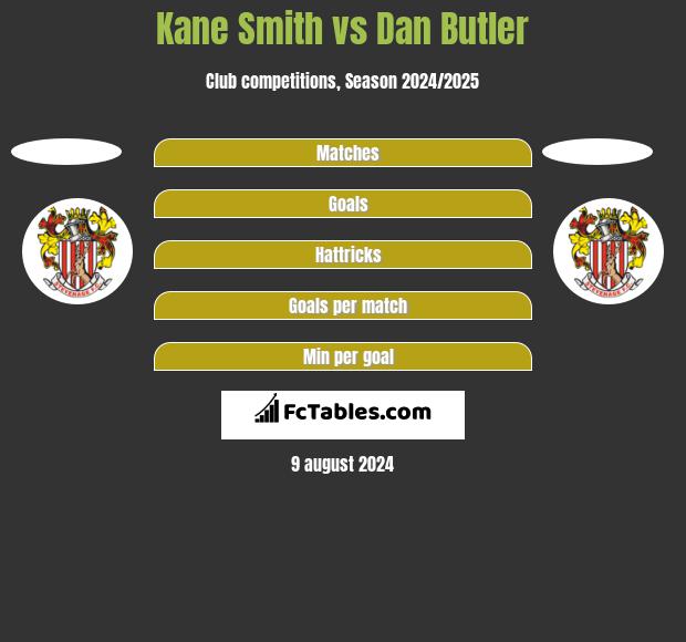 Kane Smith vs Dan Butler h2h player stats