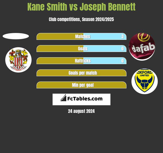 Kane Smith vs Joseph Bennett h2h player stats