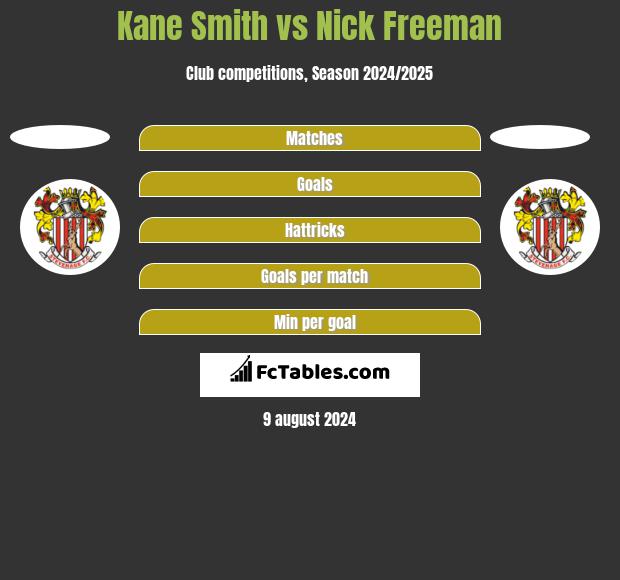 Kane Smith vs Nick Freeman h2h player stats