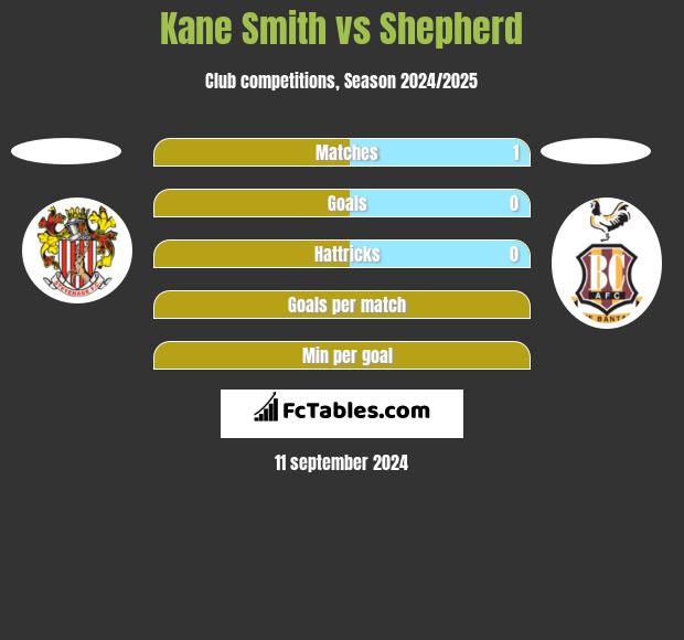 Kane Smith vs Shepherd h2h player stats