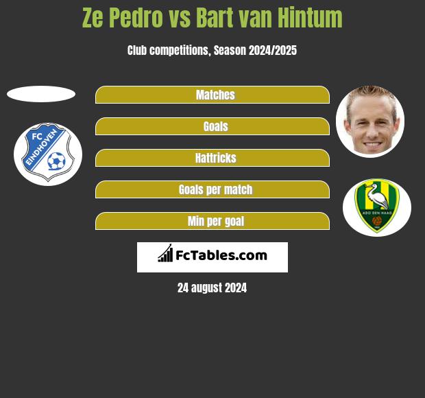 Ze Pedro vs Bart van Hintum h2h player stats