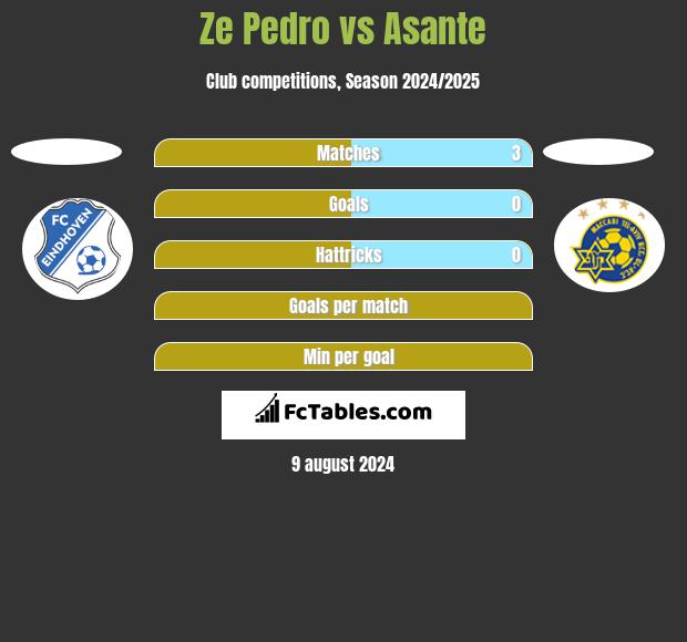 Ze Pedro vs Asante h2h player stats