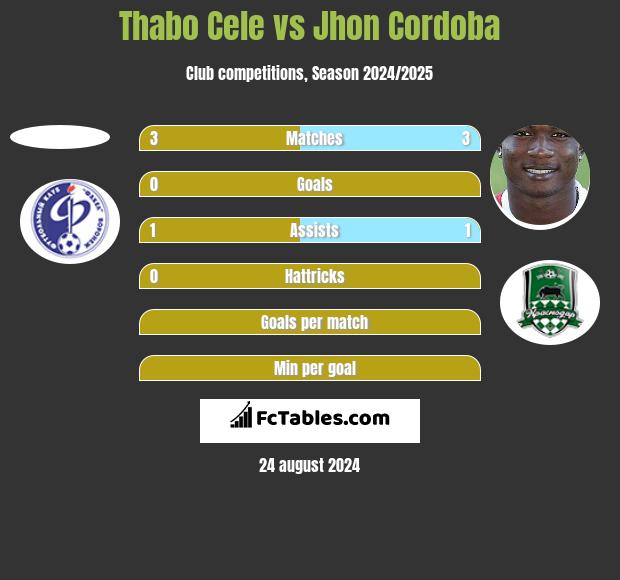 Thabo Cele vs Jhon Cordoba h2h player stats