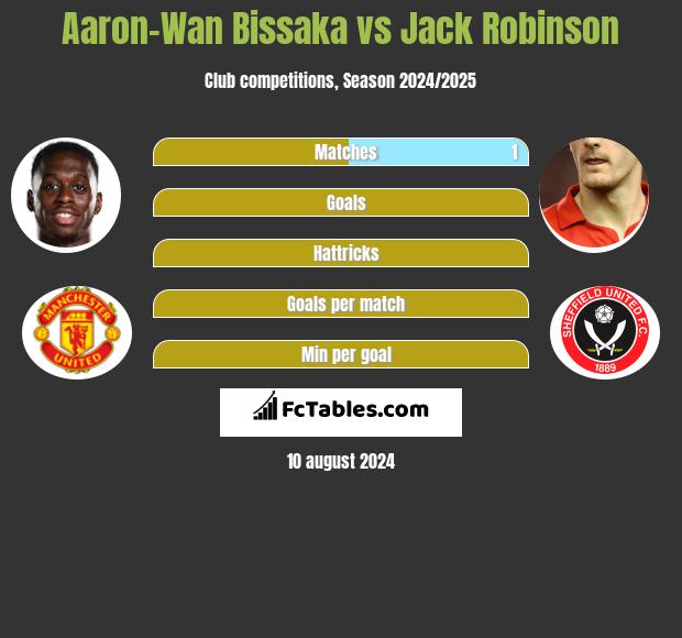 Aaron-Wan Bissaka vs Jack Robinson h2h player stats