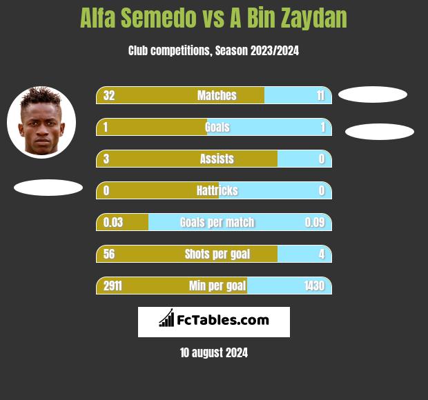 Alfa Semedo vs A Bin Zaydan h2h player stats