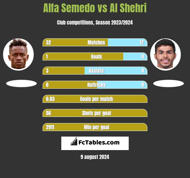 Alfa Semedo vs Al Shehri h2h player stats