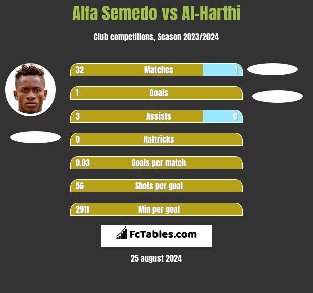 Alfa Semedo vs Al-Harthi h2h player stats