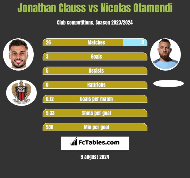 Jonathan Clauss vs Nicolas Otamendi h2h player stats