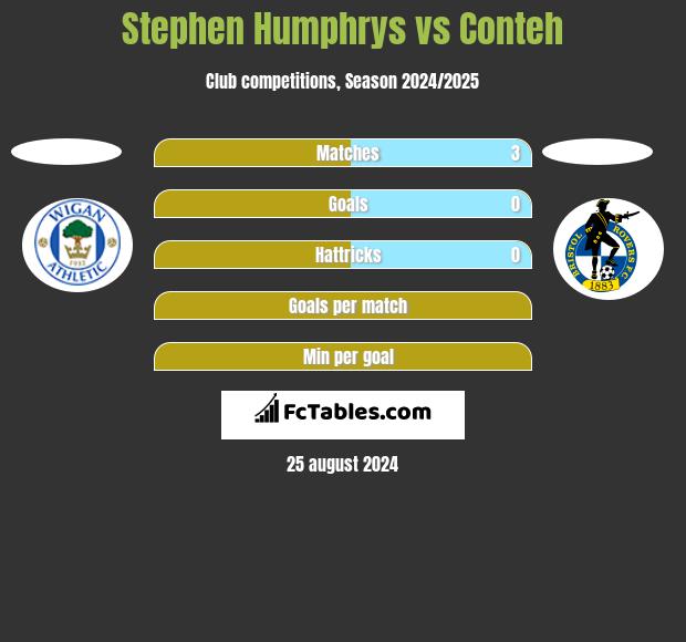 Stephen Humphrys vs Conteh h2h player stats