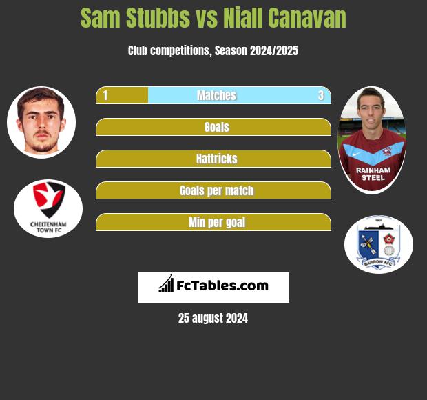 Sam Stubbs vs Niall Canavan h2h player stats