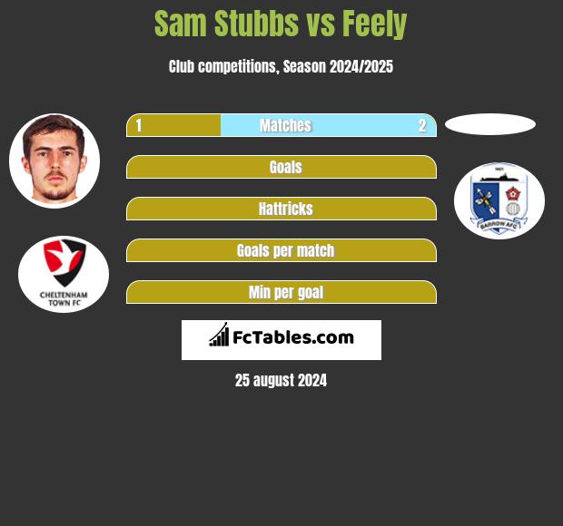 Sam Stubbs vs Feely h2h player stats