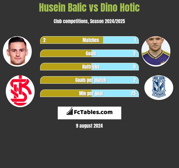 Husein Balic vs Dino Hotic h2h player stats