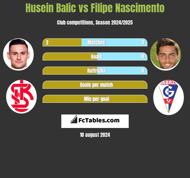 Husein Balic vs Filipe Nascimento h2h player stats