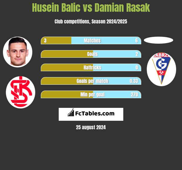 Husein Balic vs Damian Rasak h2h player stats