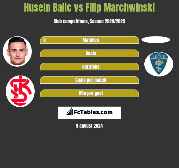 Husein Balic vs Filip Marchwinski h2h player stats