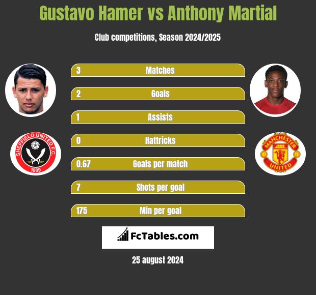 Gustavo Hamer vs Anthony Martial h2h player stats