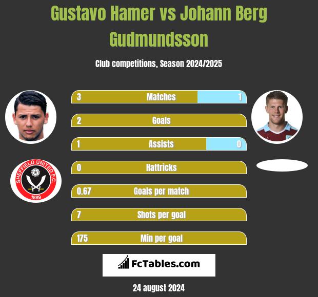 Gustavo Hamer vs Johann Berg Gudmundsson h2h player stats