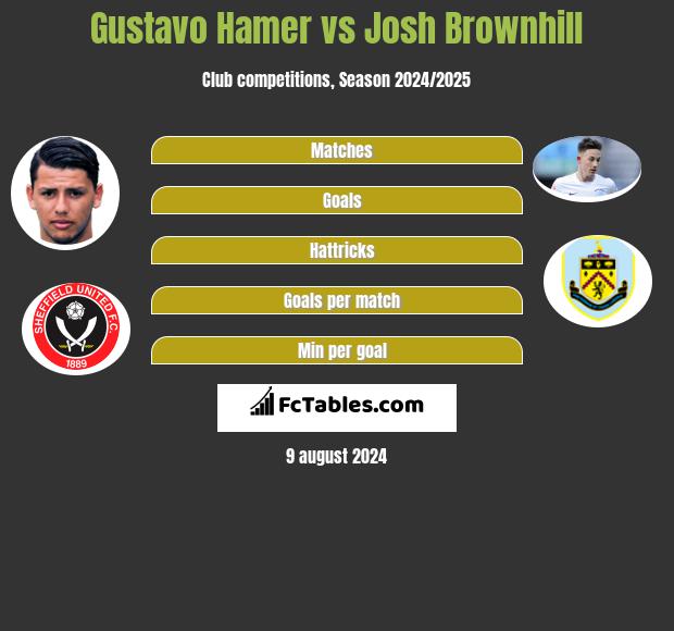 Gustavo Hamer vs Josh Brownhill h2h player stats