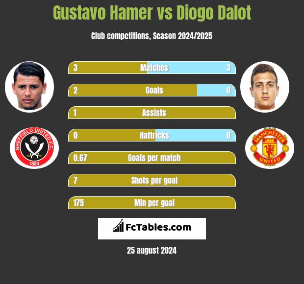 Gustavo Hamer vs Diogo Dalot h2h player stats