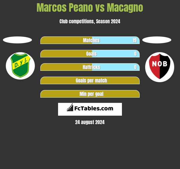 Marcos Peano vs Macagno h2h player stats