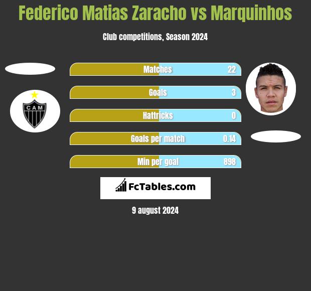 Federico Matias Zaracho vs Marquinhos h2h player stats