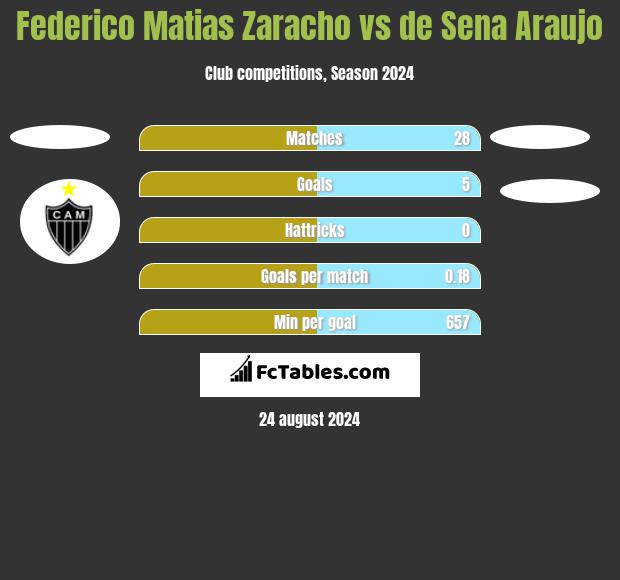 Federico Matias Zaracho vs de Sena Araujo h2h player stats