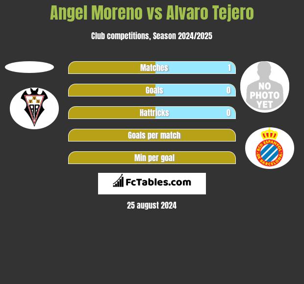 Angel Moreno vs Alvaro Tejero h2h player stats