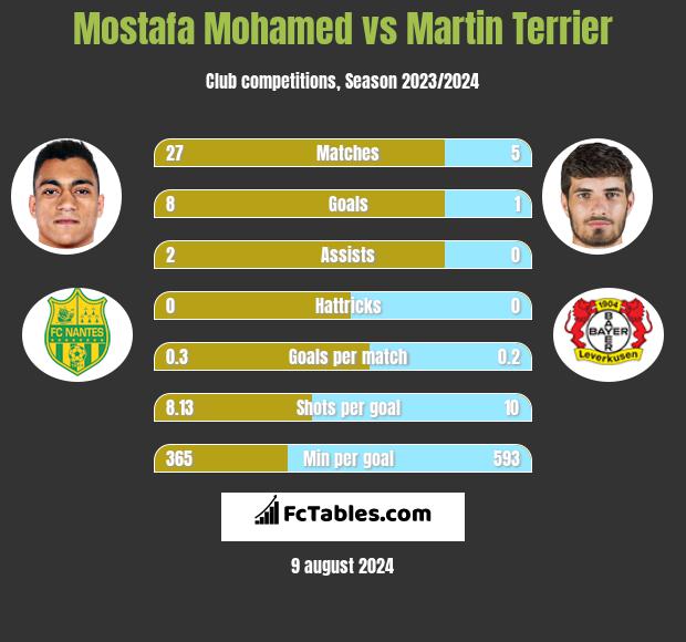 Mostafa Mohamed vs Martin Terrier h2h player stats