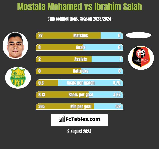 Mostafa Mohamed vs Ibrahim Salah h2h player stats