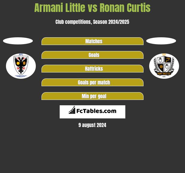 Armani Little vs Ronan Curtis h2h player stats