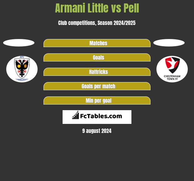 Armani Little vs Pell h2h player stats