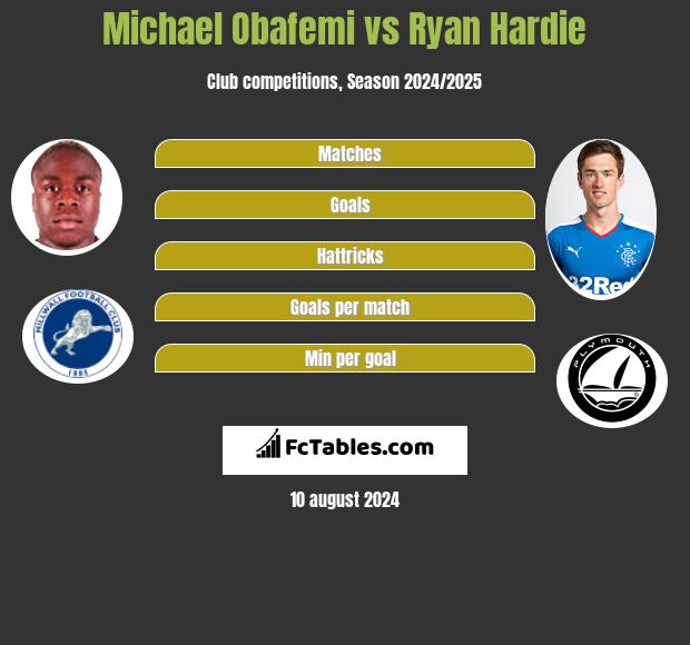 Michael Obafemi vs Ryan Hardie h2h player stats