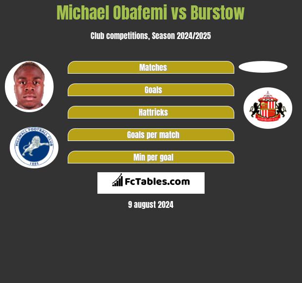 Michael Obafemi vs Burstow h2h player stats