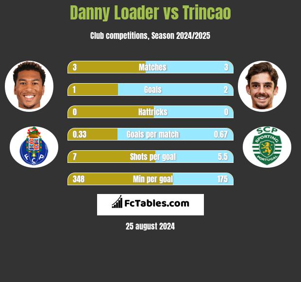 Danny Loader vs Trincao h2h player stats