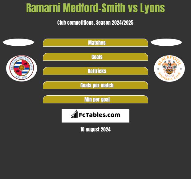 Ramarni Medford-Smith vs Lyons h2h player stats