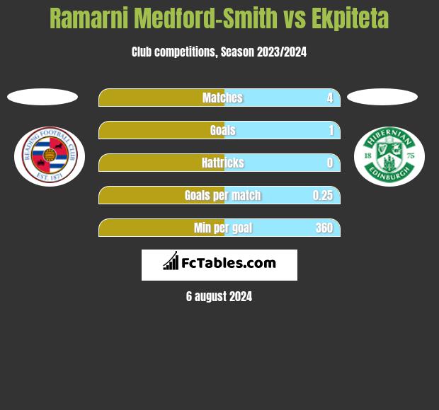 Ramarni Medford-Smith vs Ekpiteta h2h player stats