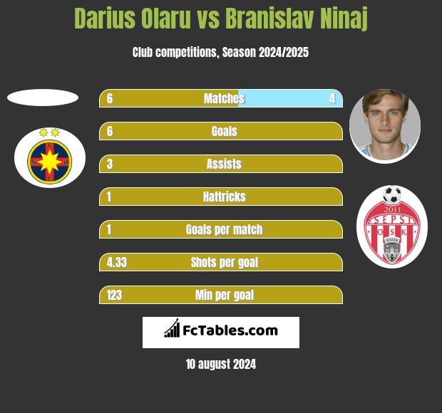 Darius Olaru vs Branislav Ninaj h2h player stats