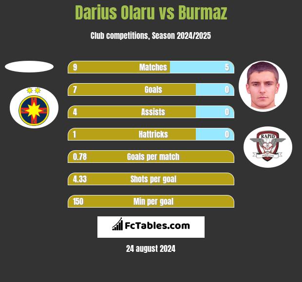 Darius Olaru vs Burmaz h2h player stats