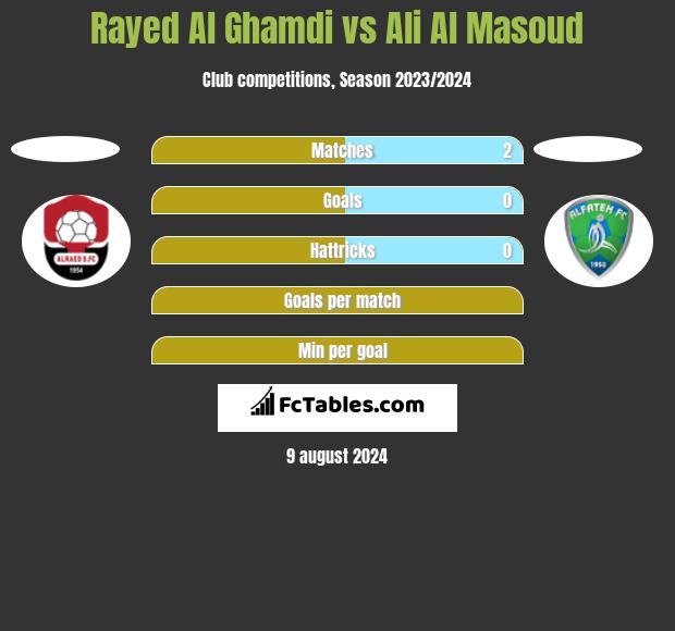 Rayed Al Ghamdi vs Ali Al Masoud h2h player stats