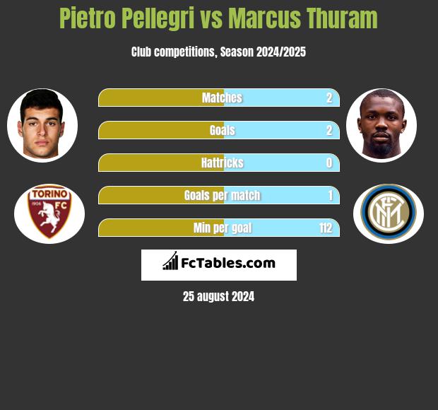 Pietro Pellegri vs Marcus Thuram h2h player stats