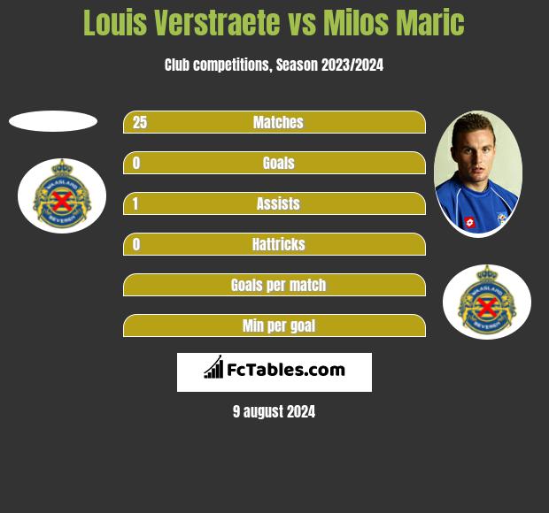 Louis Verstraete vs Milos Maric h2h player stats