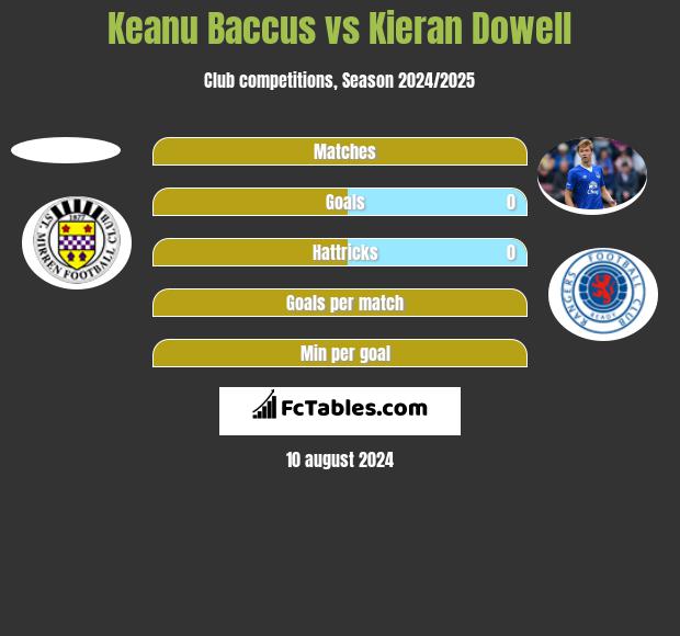 Keanu Baccus vs Kieran Dowell h2h player stats