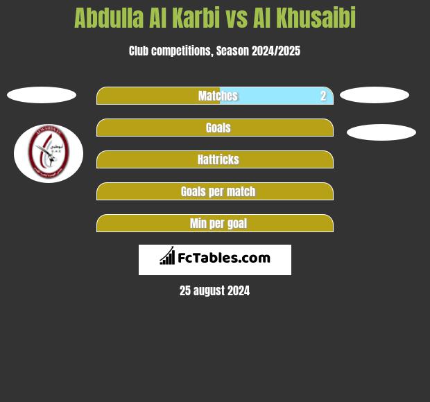 Abdulla Al Karbi vs Al Khusaibi h2h player stats