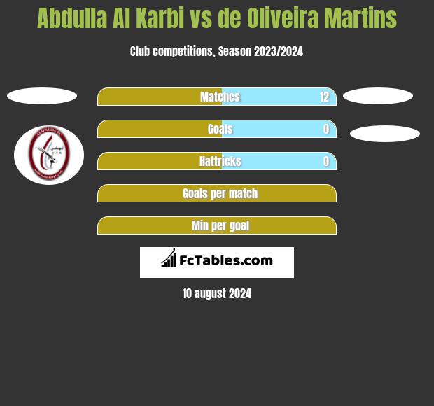 Abdulla Al Karbi vs de Oliveira Martins h2h player stats