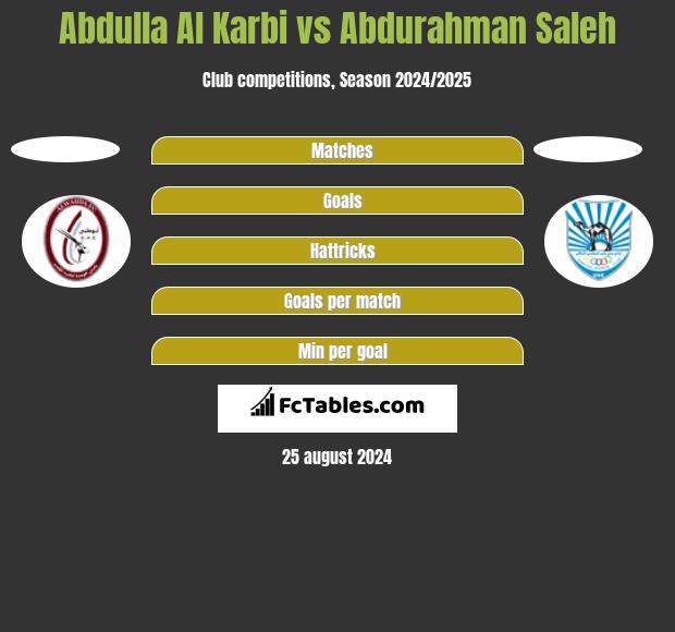 Abdulla Al Karbi vs Abdurahman Saleh h2h player stats